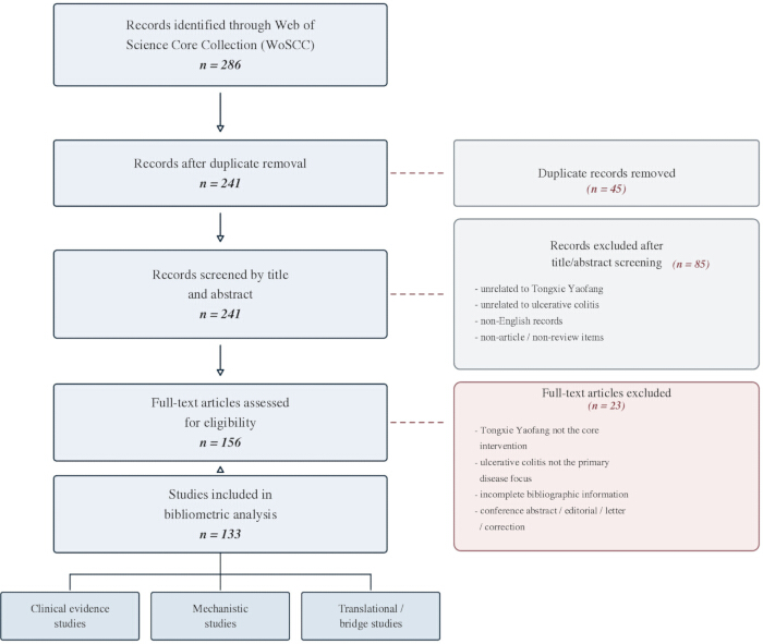 figure-results-1 Flowchart of bibliometric study selection process for clinical research filtering criteria.