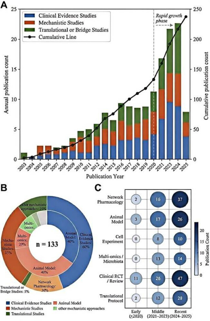 figure-results-2 Publication trends graph 2003-2025; studies classification pie charts; research focus heatmap.