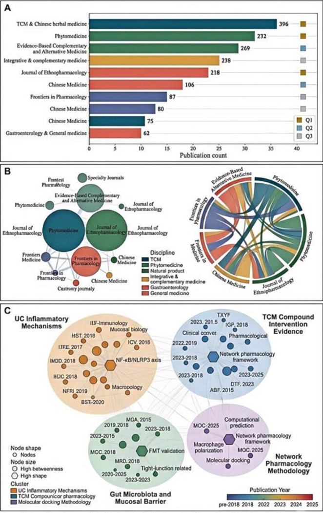 figure-results-4 Bar chart and network diagrams on TCM publications, journal impact, and UC mechanisms analysis.