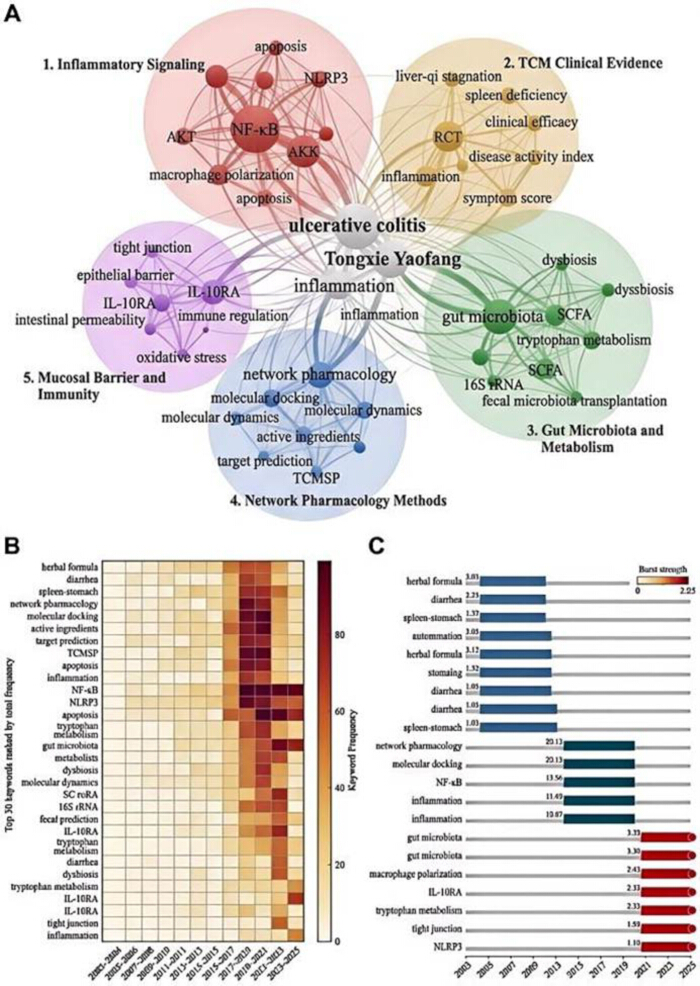 figure-results-5 Ulcerative colitis network pharmacology diagram, frequency heatmap, and burst strength chart.