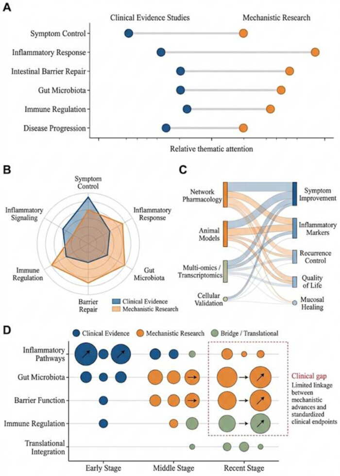 figure-results-6 Clinical evidence vs. mechanistic research diagrams; symptom control; inflammatory markers; data analysis.
