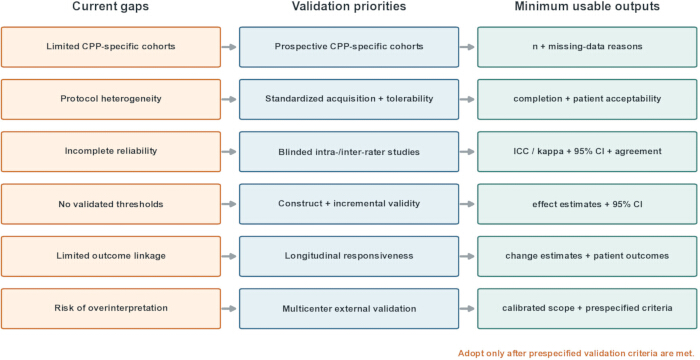 figure-protocol-6 Validation process flowchart; gaps, priorities; outputs; ICC 95% CI; data standardization.