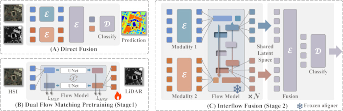 figure-protocol-1 Fusion methods diagram with flow models and classifiers for multimodal data processing.