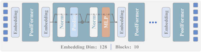 figure-protocol-13 Deep learning PoolFormer architecture diagram with embedding, norm, pooling, MLP layers.