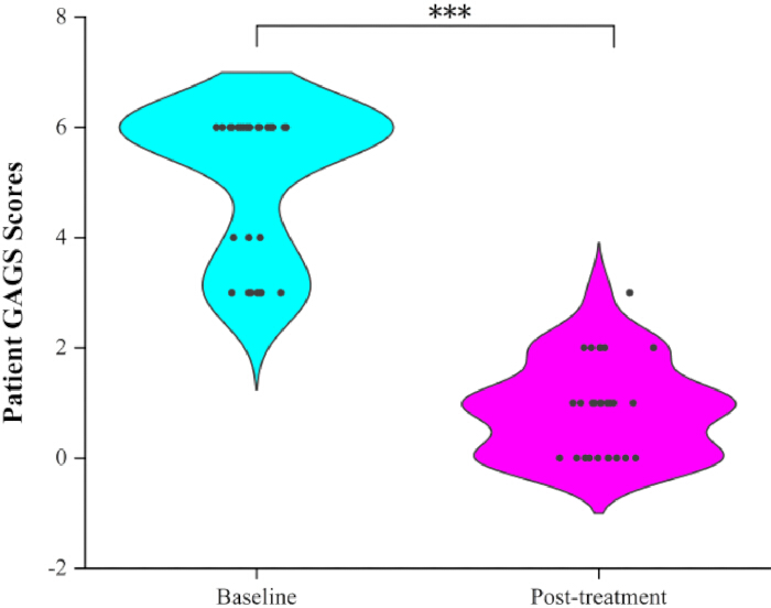 figure-results-3 基线与治疗后患者GAGS评分的提琴图比较;存在显著差异。