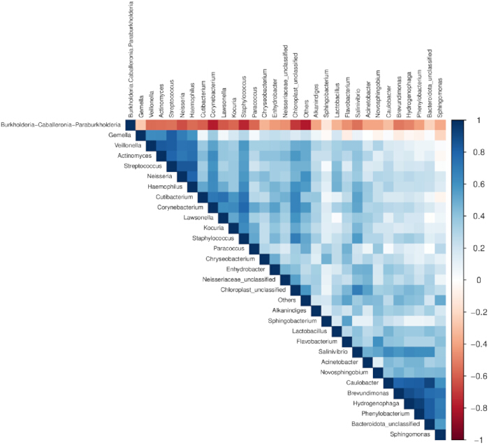 figure-results-6 微生物相关性热图;数据分析图;物种相互作用研究;矩阵可视化。