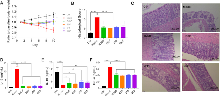 figure-results-1 Body weight changes, histological scores, cytokine levels in treatment groups; graphs, histology images.