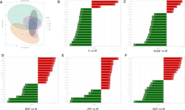 figure-results-4 PCA plot and logFC bar charts analyzing group differences, identifying patterns in data clusters.