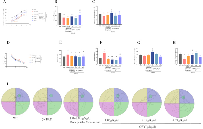 figure-results-2 "Behavioral experiment graphs comparing substance effects on cognitive performance; data analysis charts."
