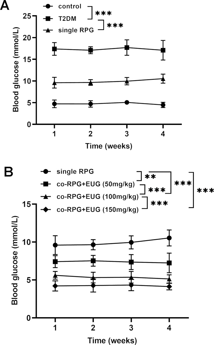 figure-results-1 Blood glucose levels vs. time graph; diabetic treatment groups; RPG, T2DM, RPG+EUG interventions.
