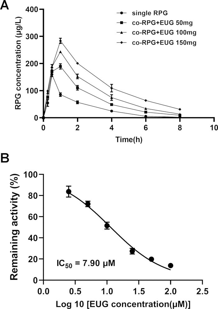 figure-results-2 RPG-EUG pharmacokinetics and IC50 concentration-response graphs; data analysis of drug interaction.