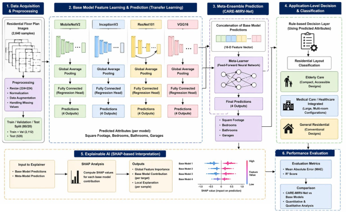 Data preprocessing, transfer learning, meta-ensemble prediction, AI interpretation; diagram of AI workflow.
