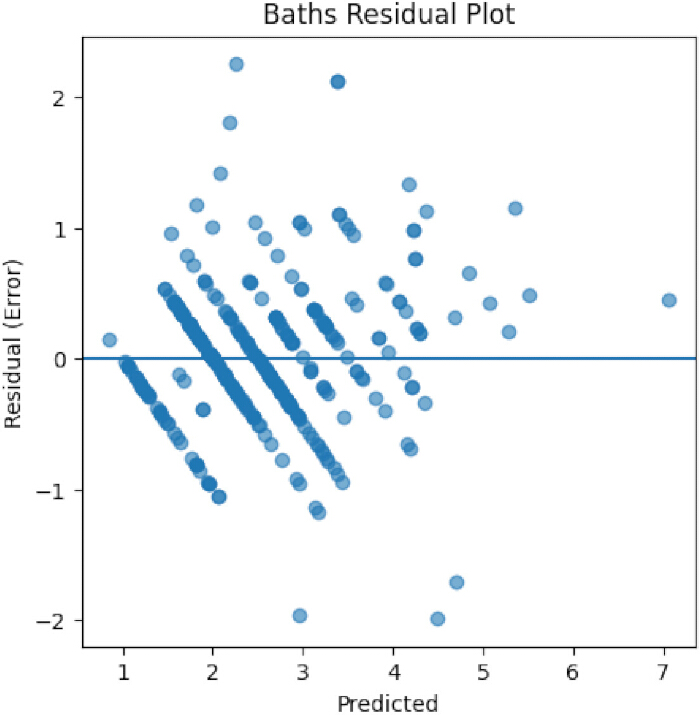 Residual plot chart, displays error vs. predicted, evaluates data fit accuracy, linear regression.