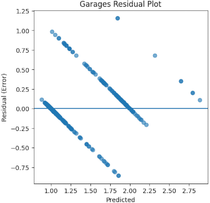 Residual plot showing predicted vs. error values; statistical analysis; chart visualizes data fit.