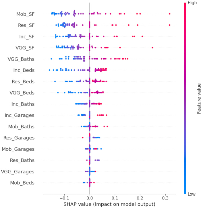 SHAP value analysis, dot plot diagram for feature impact on model output, data visualization.