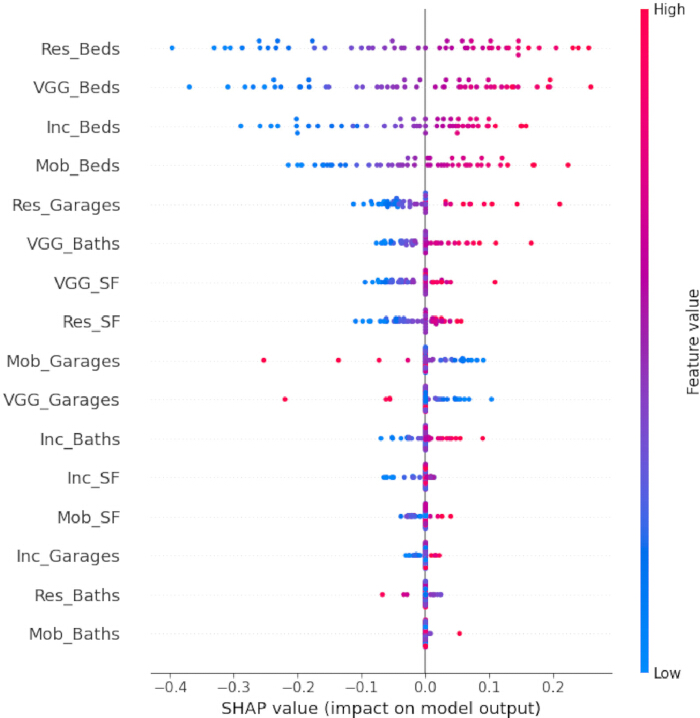 SHAP analysis plot, feature impact on model output, data visualization, predictive model insights.