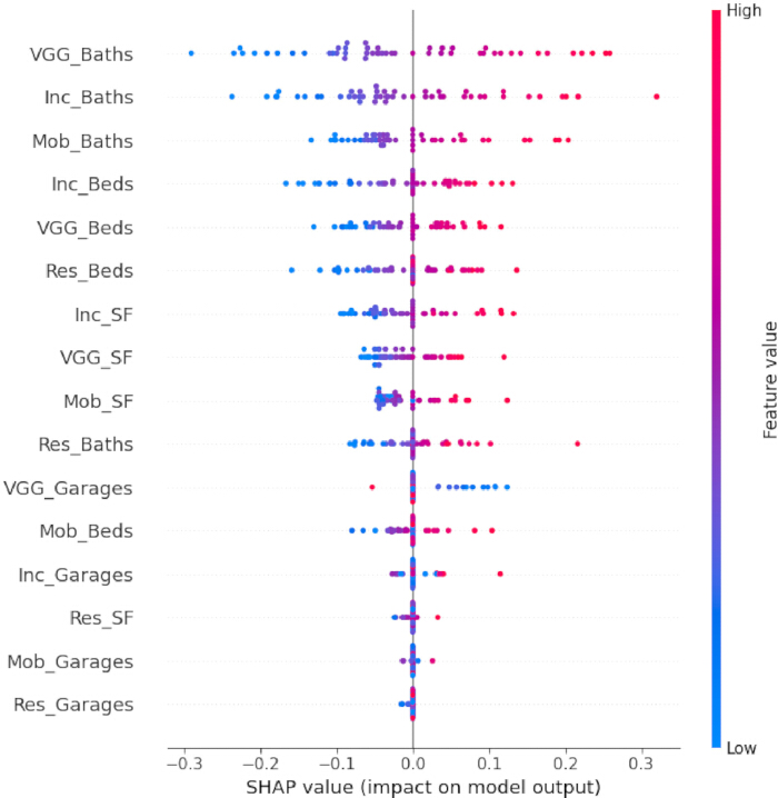 SHAP analysis plot, feature impact on model prediction, color-coded dot distribution, machine learning.