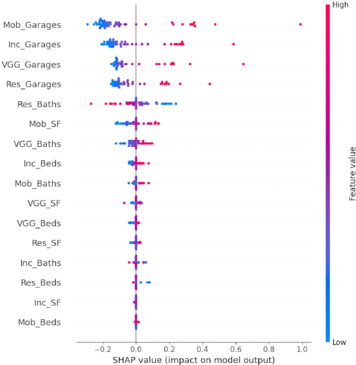 SHAP value chart, feature impact on model; data analysis, AI interpretability, statistical results.