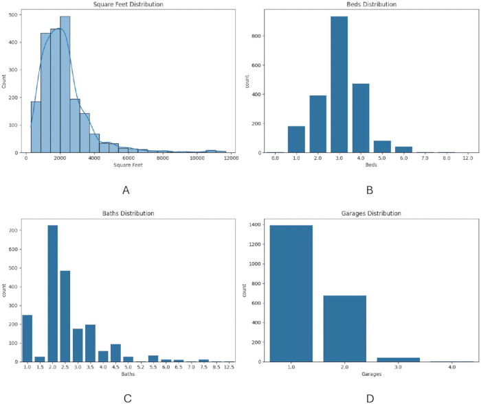 Real estate feature distribution; histogram; square feet, beds, baths, garages; statistical analysis.