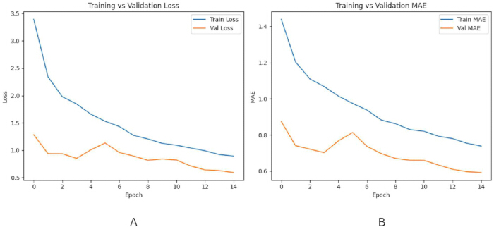 Training vs validation loss and MAE graphs, epochs 0-14, machine learning model performance.
