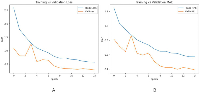 Training vs Validation chart; Loss, MAE trends; epochs 0-14; deep learning model performance.