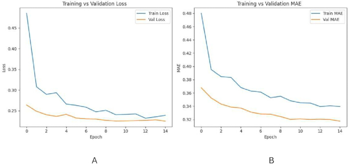 Training vs Validation Loss and MAE graphs; model accuracy; neural network evaluation results.
