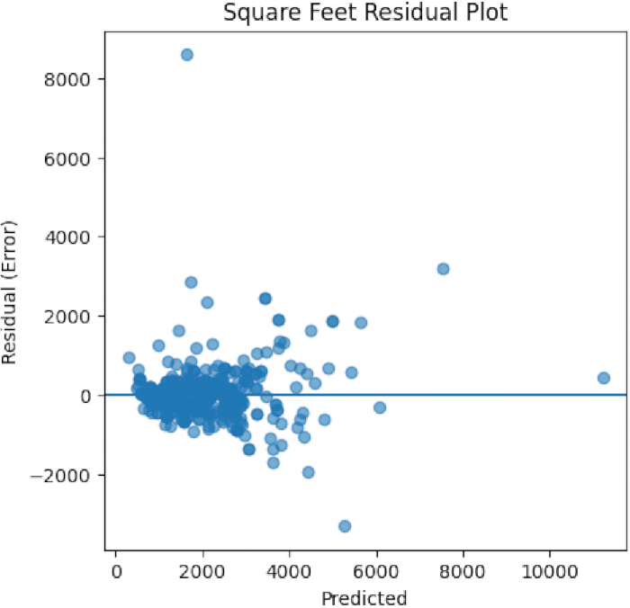 Square feet residual plot, graph of residual vs predicted errors, data analysis in regression study.