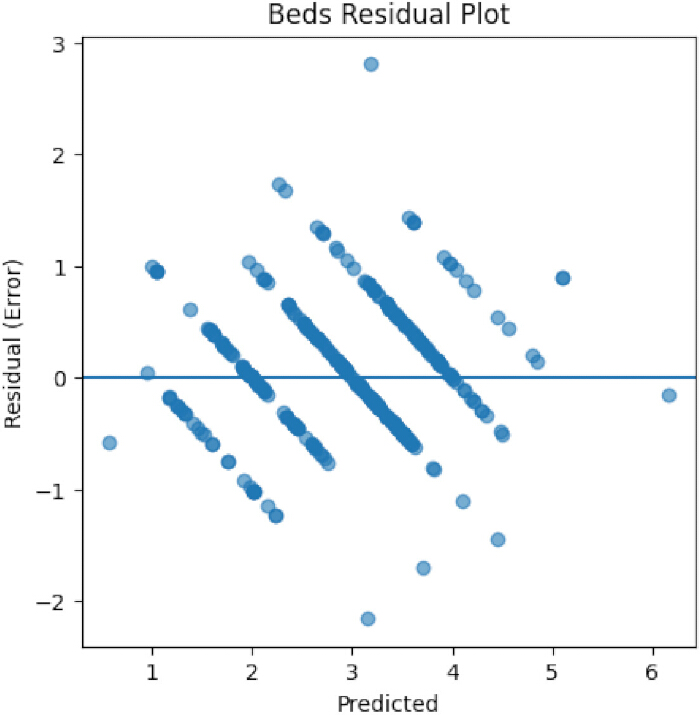 Residual plot, error vs. predicted, data analysis graph, linear regression evaluation.