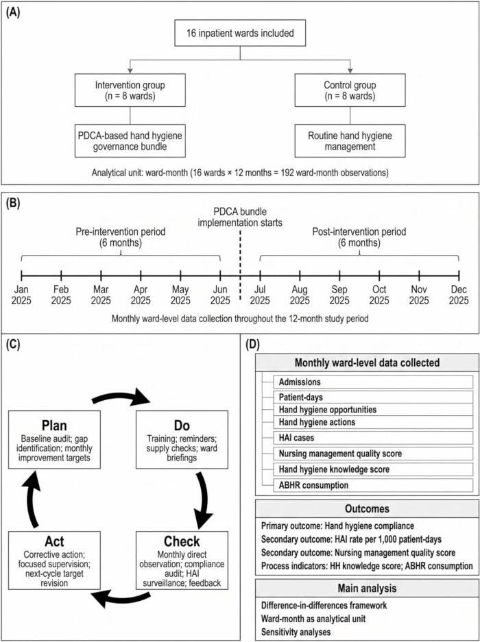 Ward-level study process flowchart; PDCA model, data collection timeline, outcomes, targets.