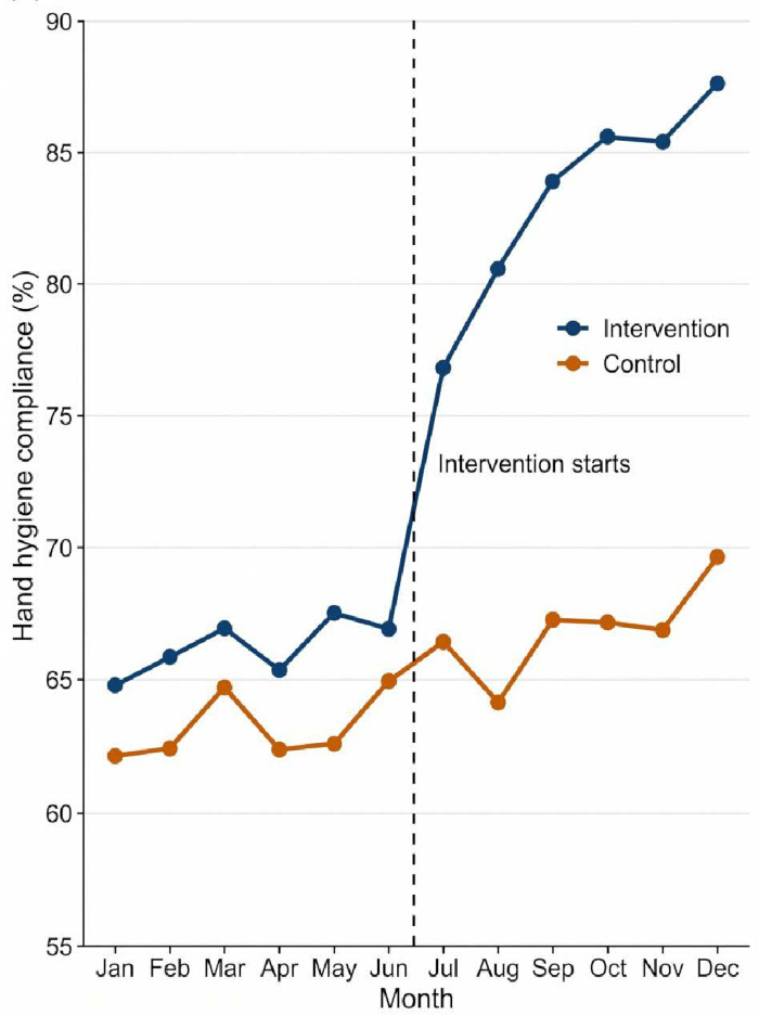 Hand hygiene compliance trends graph; intervention vs control; data shows post-intervention rise.