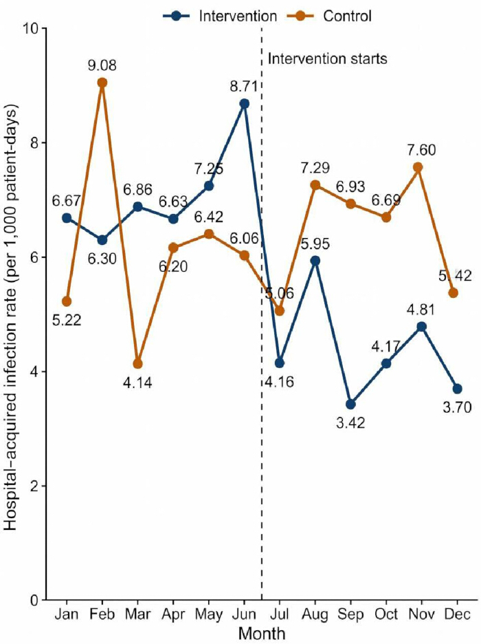 Hospital infection rates line graph pre and post-intervention; shows intervention vs. control trends.