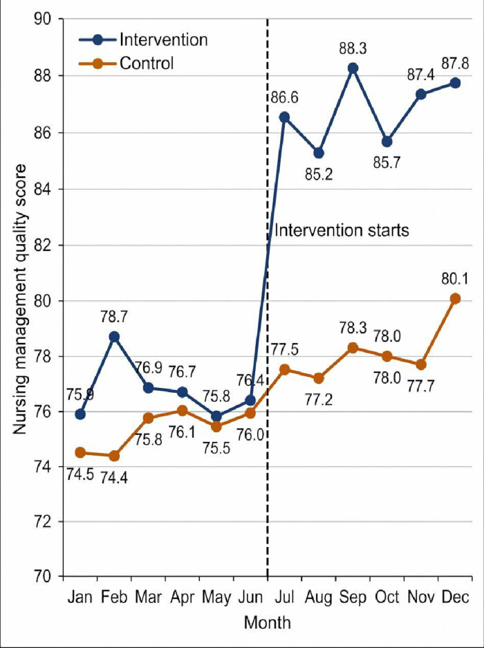 Nursing management quality score graph; intervention vs control over months; trend analysis.