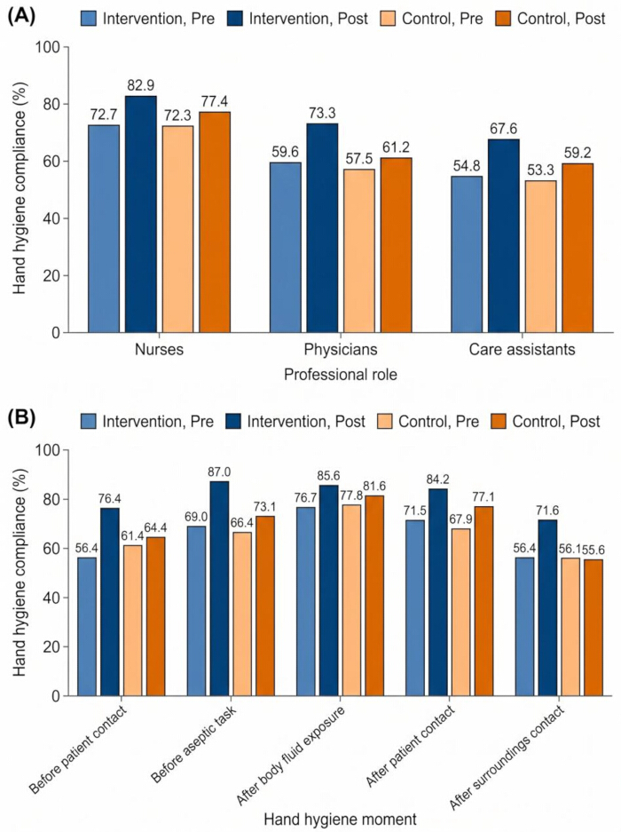 Hand hygiene compliance bar charts; roles/moments; intervention/control pre/post analysis.