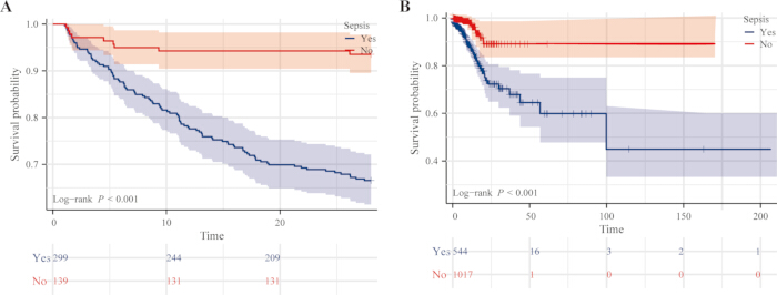 Kaplan-Meier survival analysis chart showing sepsis effect with time-based survival probability curves.