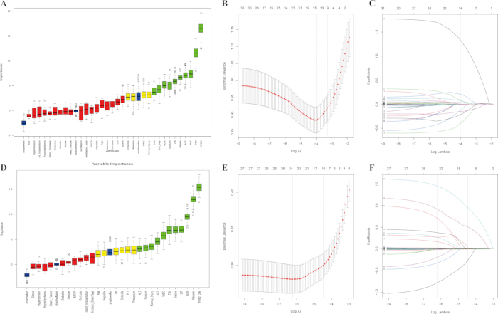 Variable importance, cross-validation, regression coefficients; statistical data analysis, graphs A-F.