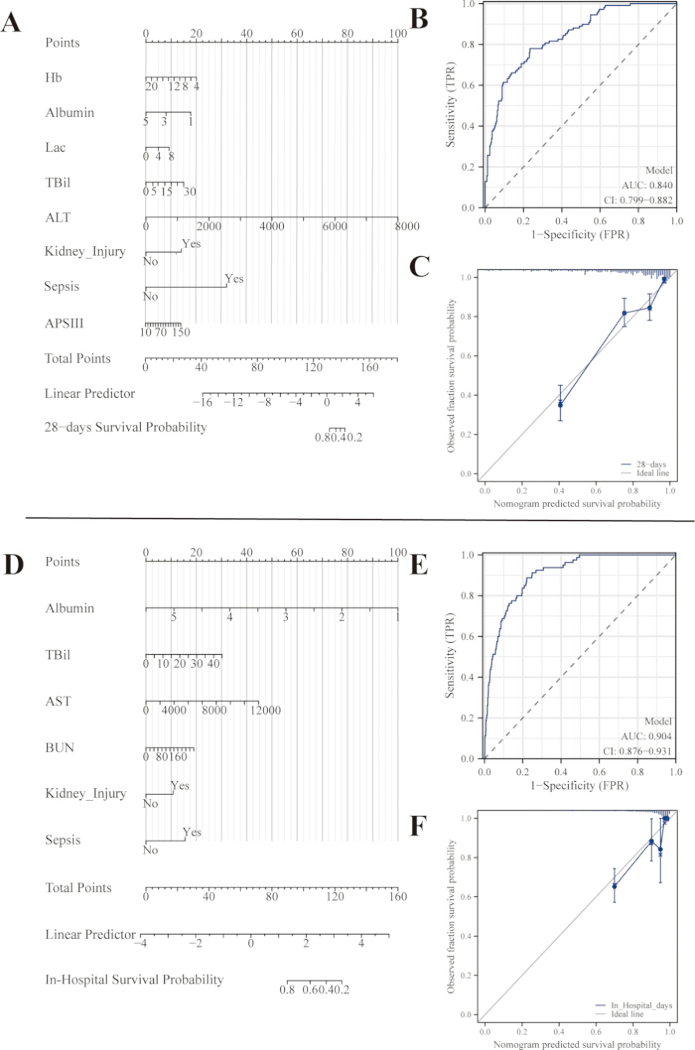 Nomogram charts for survival prediction, ROC curves (AUC 0.840 and 0.904), calibration plots showing model performance.