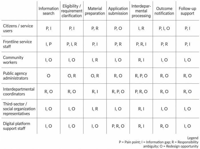 Service process issues matrix; diagram; pain points, info gaps, responsibilities; workflow analysis.