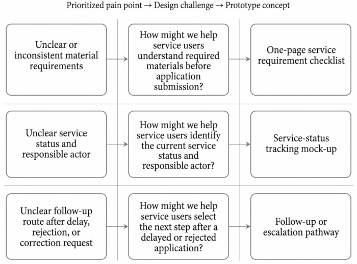 Service process flowchart; steps from pain points to design challenges and prototype concepts.