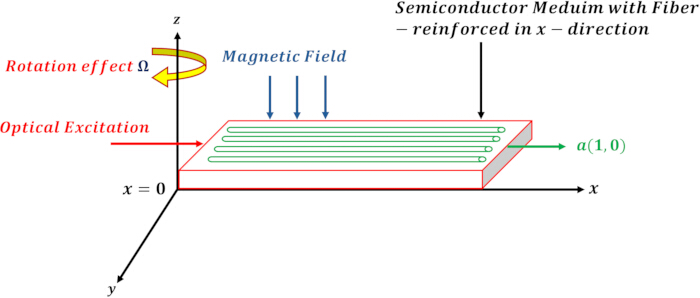 figure-protocol-1 Optical excitation in semiconductor setup; diagram shows rotation effect, magnetic field application.
