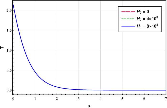 Graph of T vs. x showing exponential decay; equations for various H₀ values, three data sets.