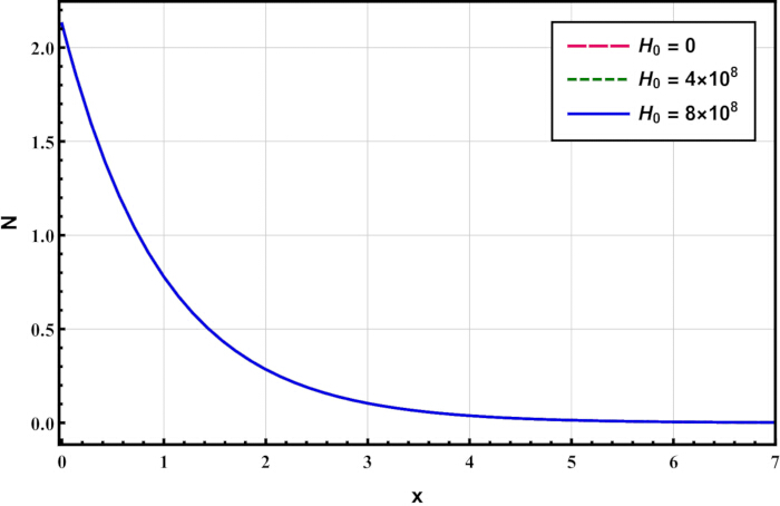 Graph of decay function N vs x, curves with varying H0 values, illustrating exponential decay.