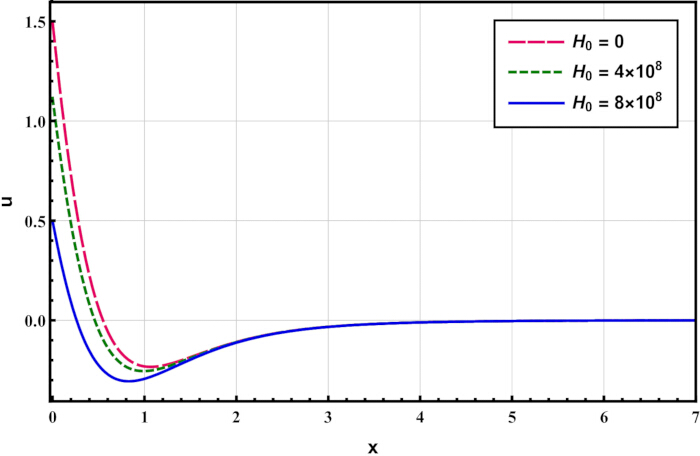 Graph showing static equilibrium with varying H0, plot of u vs x for mathematical analysis.