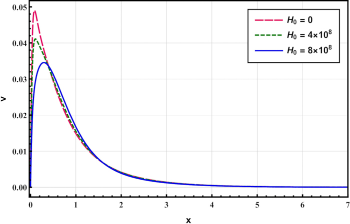 Graph showing velocity (v) vs. distance (x) for different H0 values, illustrating decay trends.