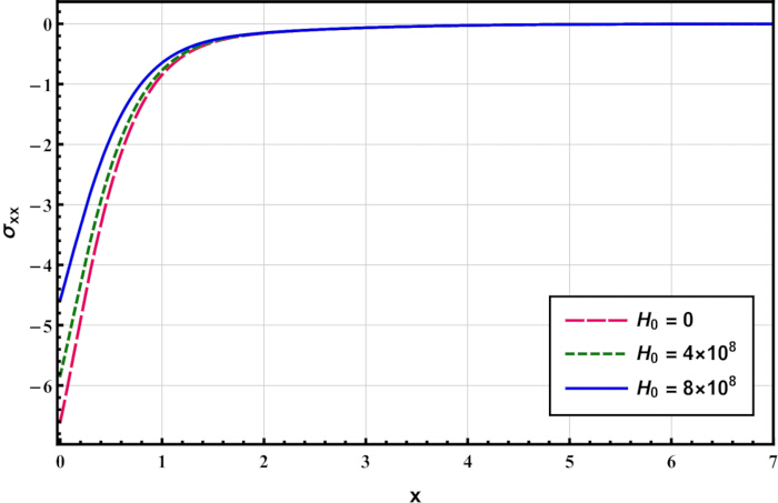 Static equilibrium graph with σxx vs x; curves for H0=0, H0=4x10^8, H0=8x10^8; comparative analysis.
