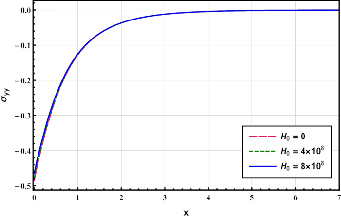 Stress distribution graph, σ_yv vs. x, showing results for constant H_0 values.