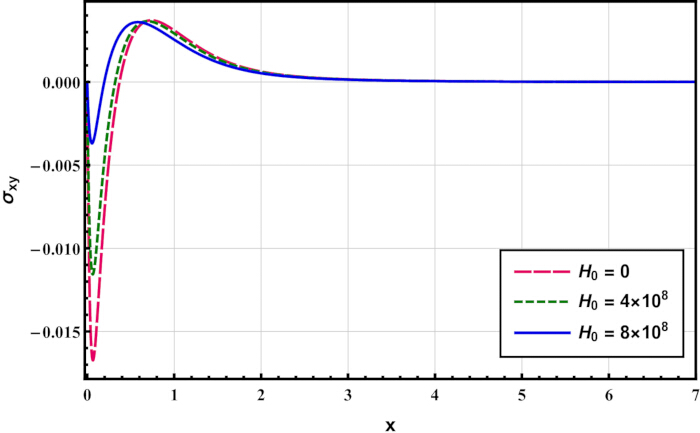 Stress-strain graph with curves σxy vs x; study on different H0 values; mechanical analysis.