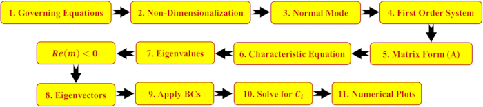 figure-protocol-121 Flowchart of solving differential equations, showing linear algebra steps, eigenvalues, solving \(C_i\).