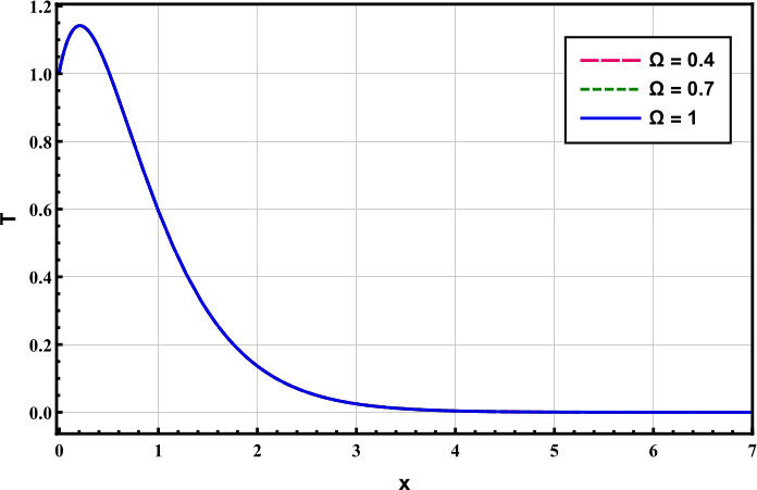 Graph of variable T vs. x, showing curves for Ω=0.4, Ω=0.7, Ω=1, illustrating parameter impact.