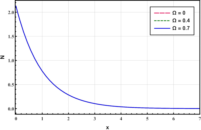 Exponential decay graph with variables Ω=0, Ω=0.4, Ω=0.7; results on axes N, x.