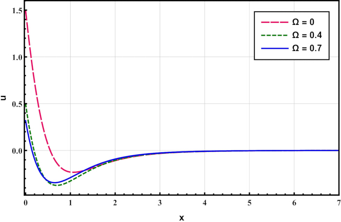 Graph of u vs. x showing curves for Ω=0, Ω=0.4, Ω=0.7 in differential equation analysis.